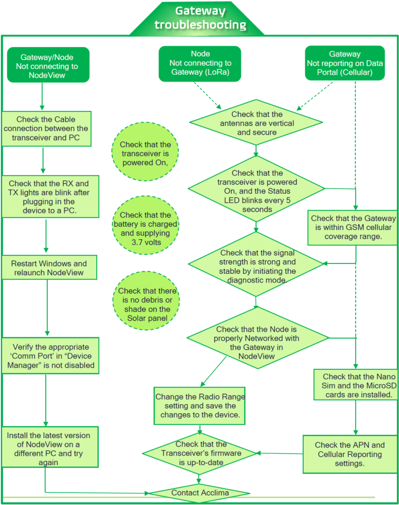 Gateway Troubleshooting Diagram - Acclima