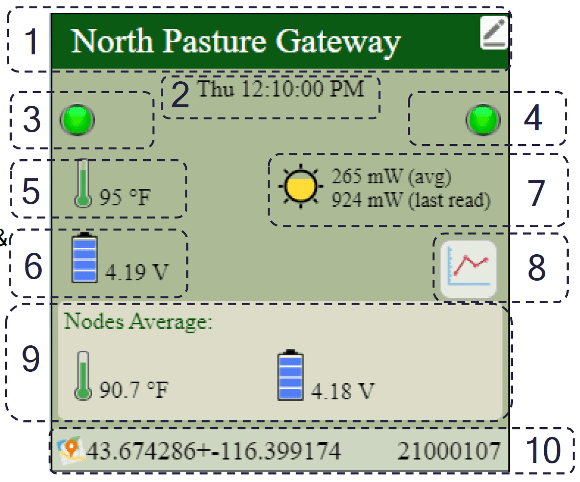 North Pasture Gateway Example Screenshot of Device Focus - Acclima
