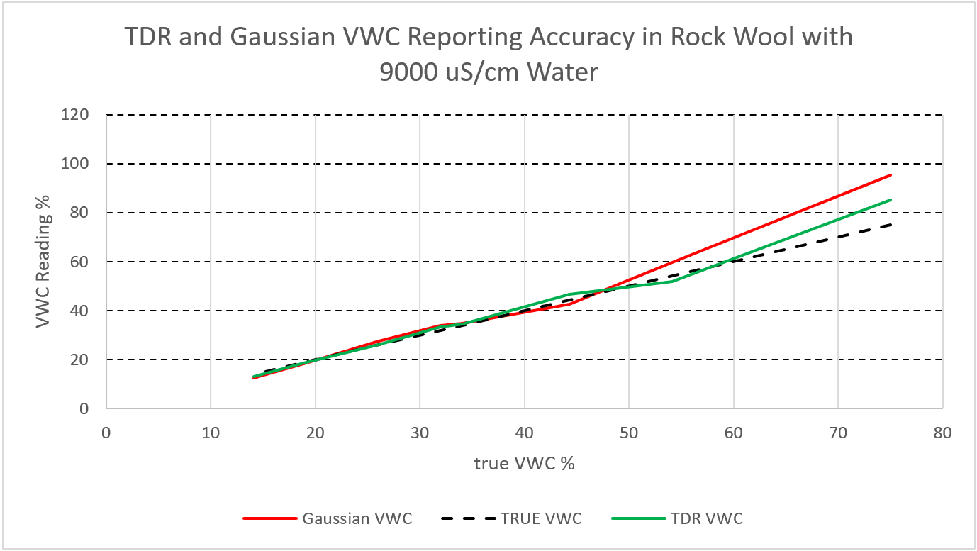 TDR and Gaussian sensor readings in rock wool
