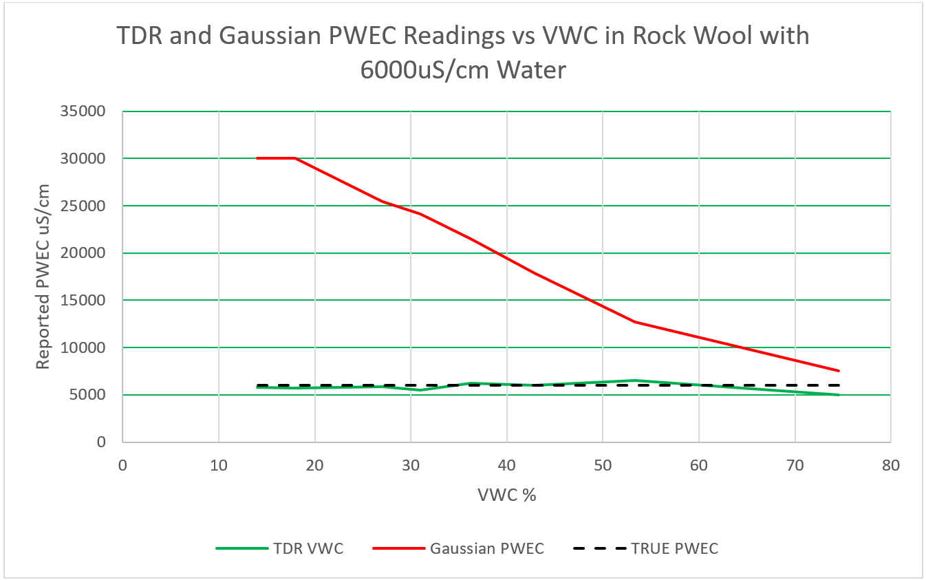 TDR and Gaussian sensor Pore Water EC readings in rock wool