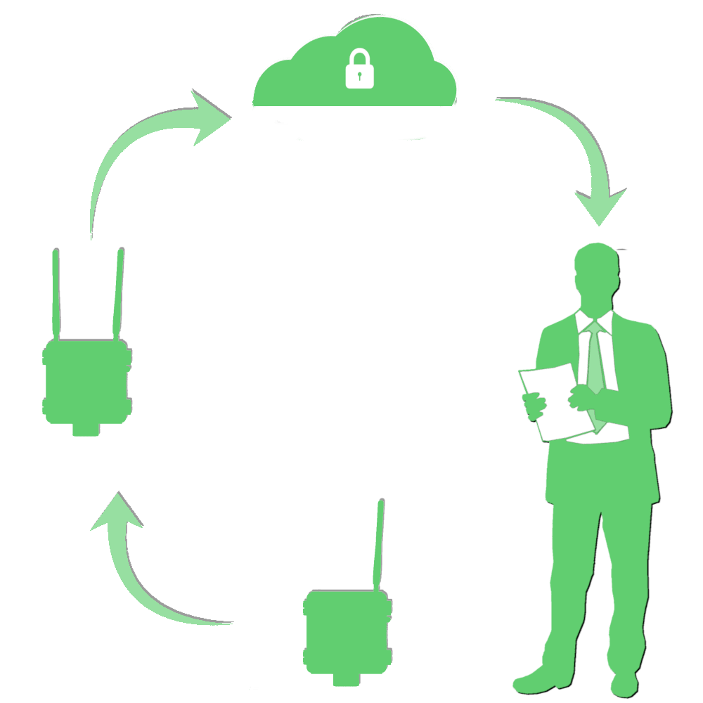 Acclima Sensor, Node, Gateway, Cloud Flow Chart