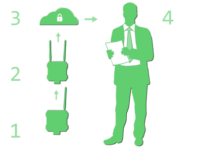 Acclima Sensor, Node, Gateway, Cloud Flow Chart