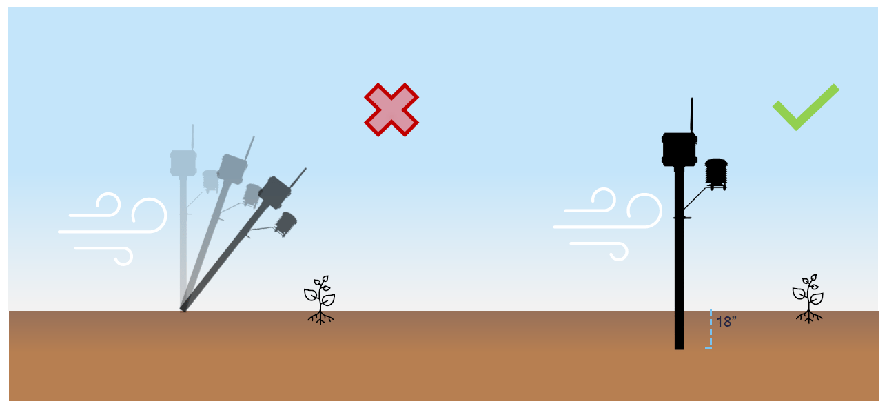 Burial Depth for the Support Mast - Acclima