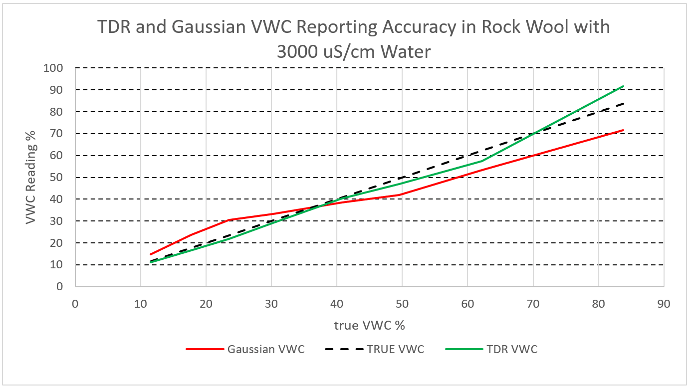 TDR and Gaussian sensor VWC readings in rock wool