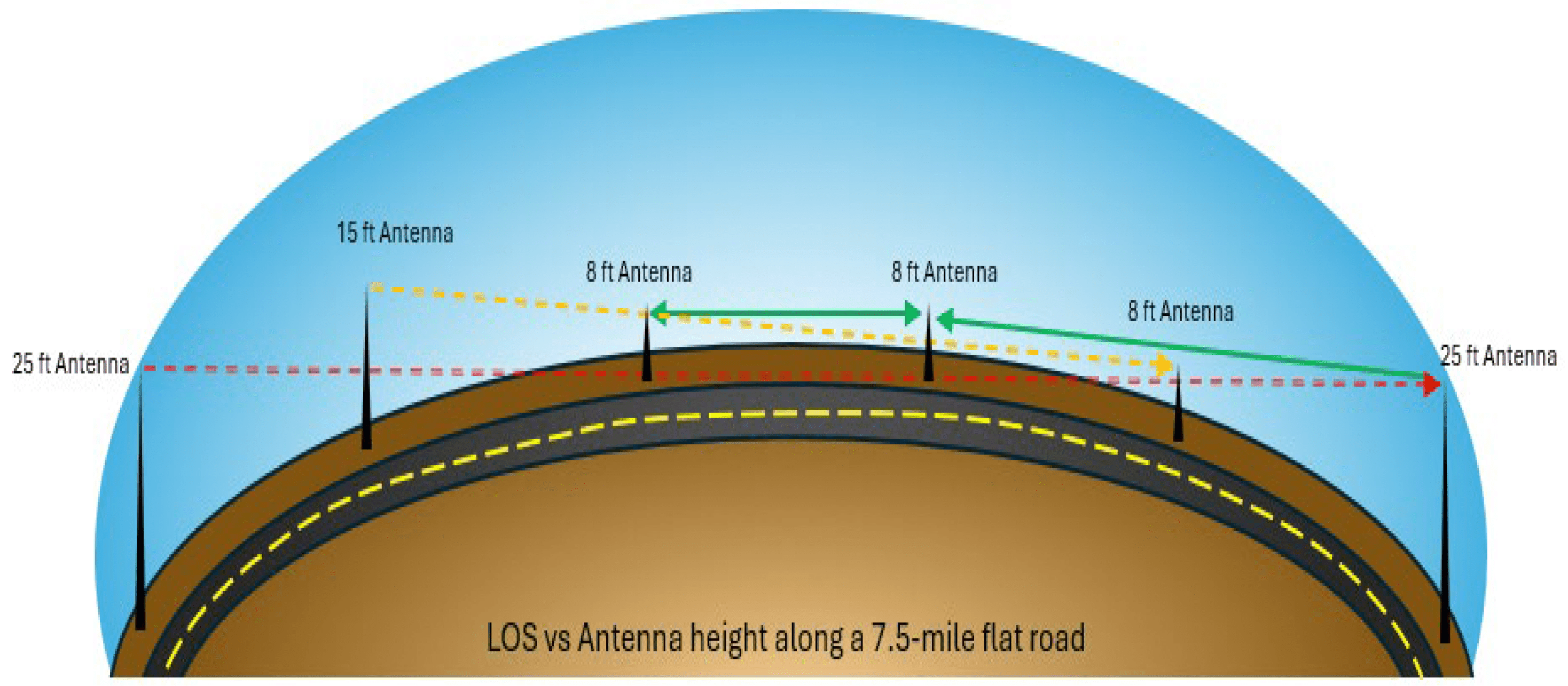 LOS vs Antenna Height - Acclima