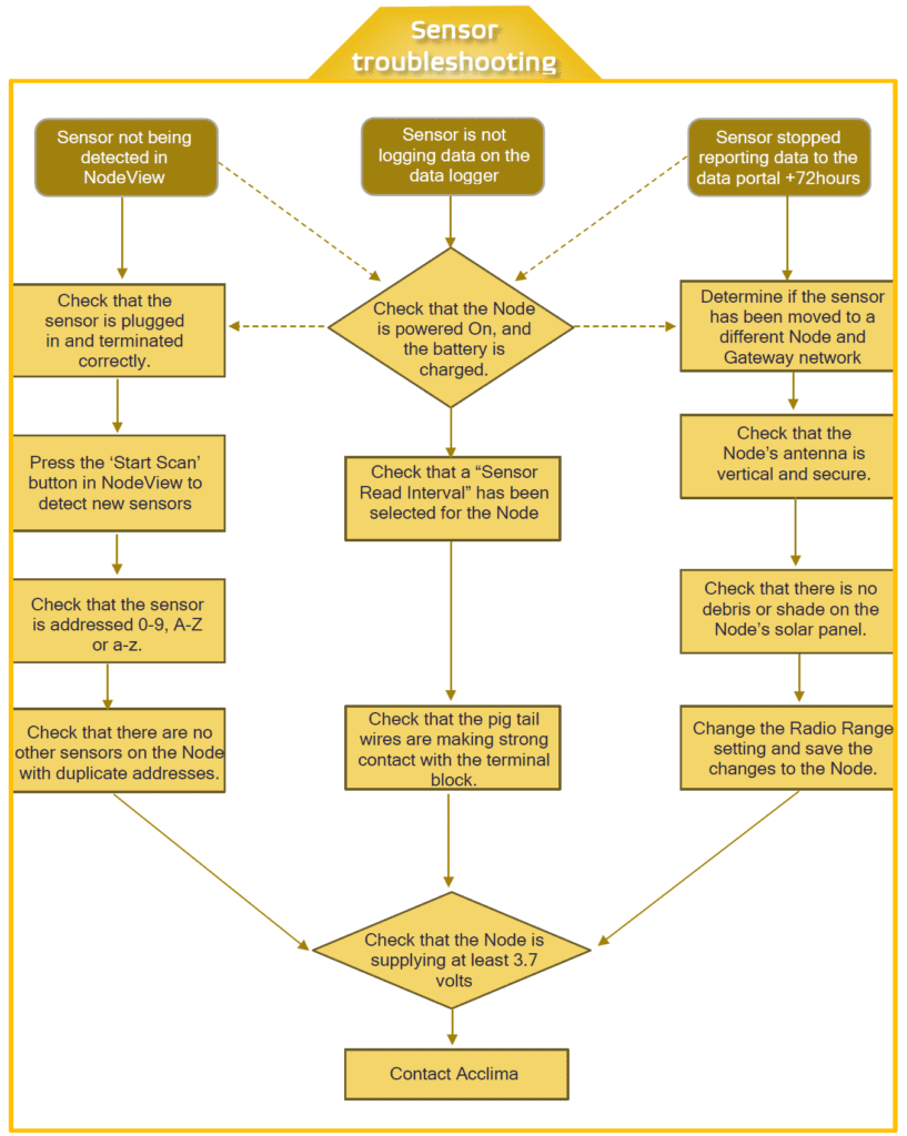 Sensor Troubleshooting Flowchart - Acclima