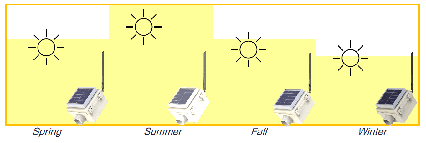 Solar Power - Acclima