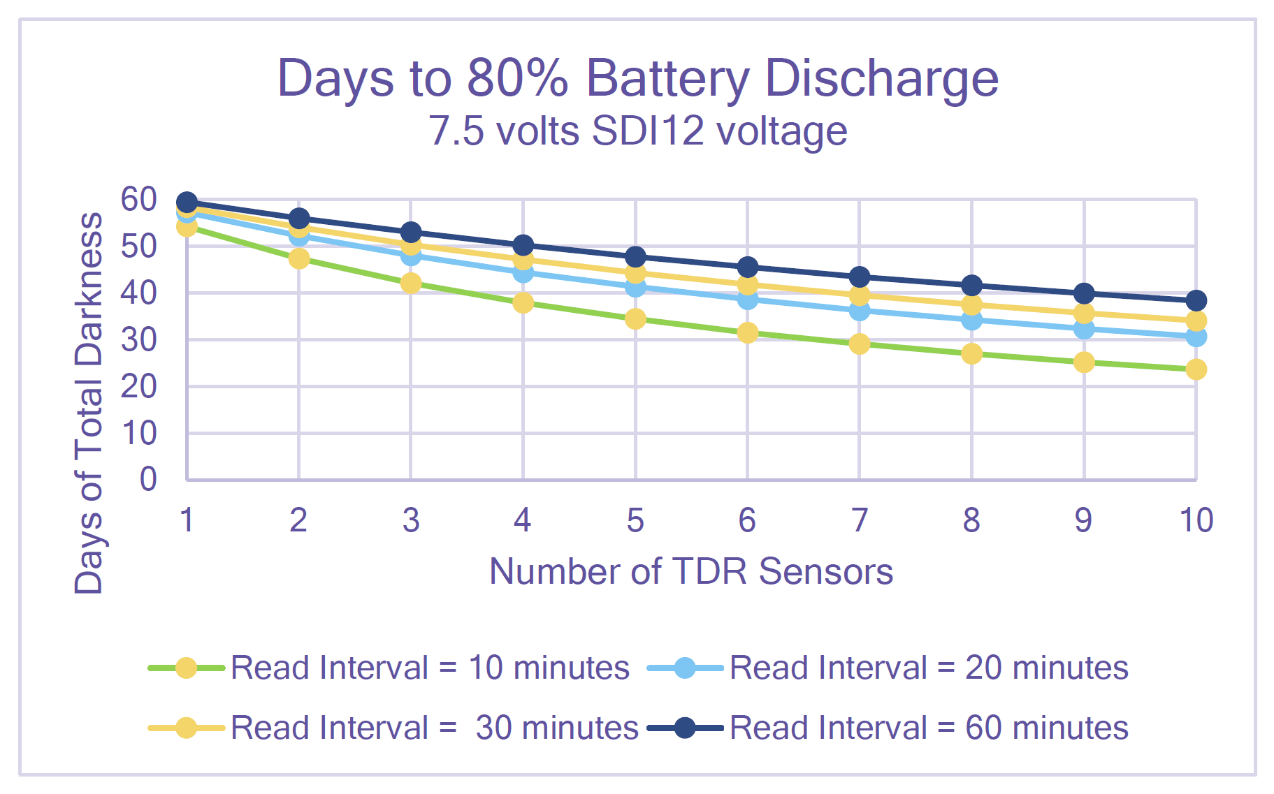 Battery Discharge Chart - Acclima