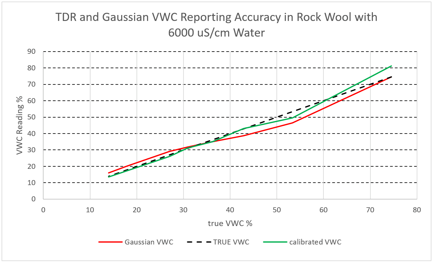 TDR and Gaussian sensor VWC readings in rock wool