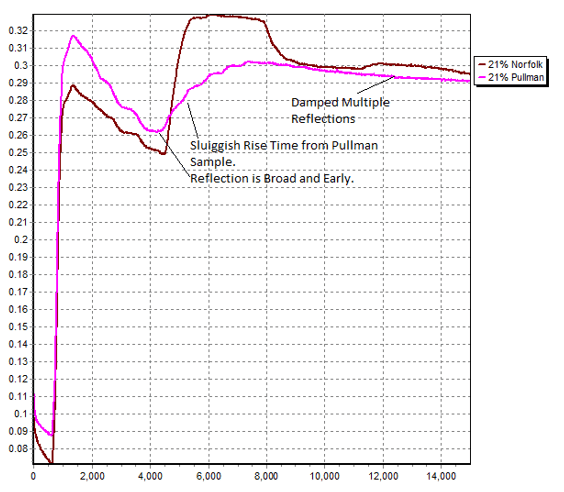 TDR Waveform ‘Soil Signatures’ from two different soil types with the same water content